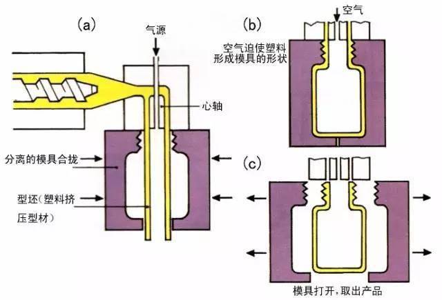 吹塑机工作原理图图片