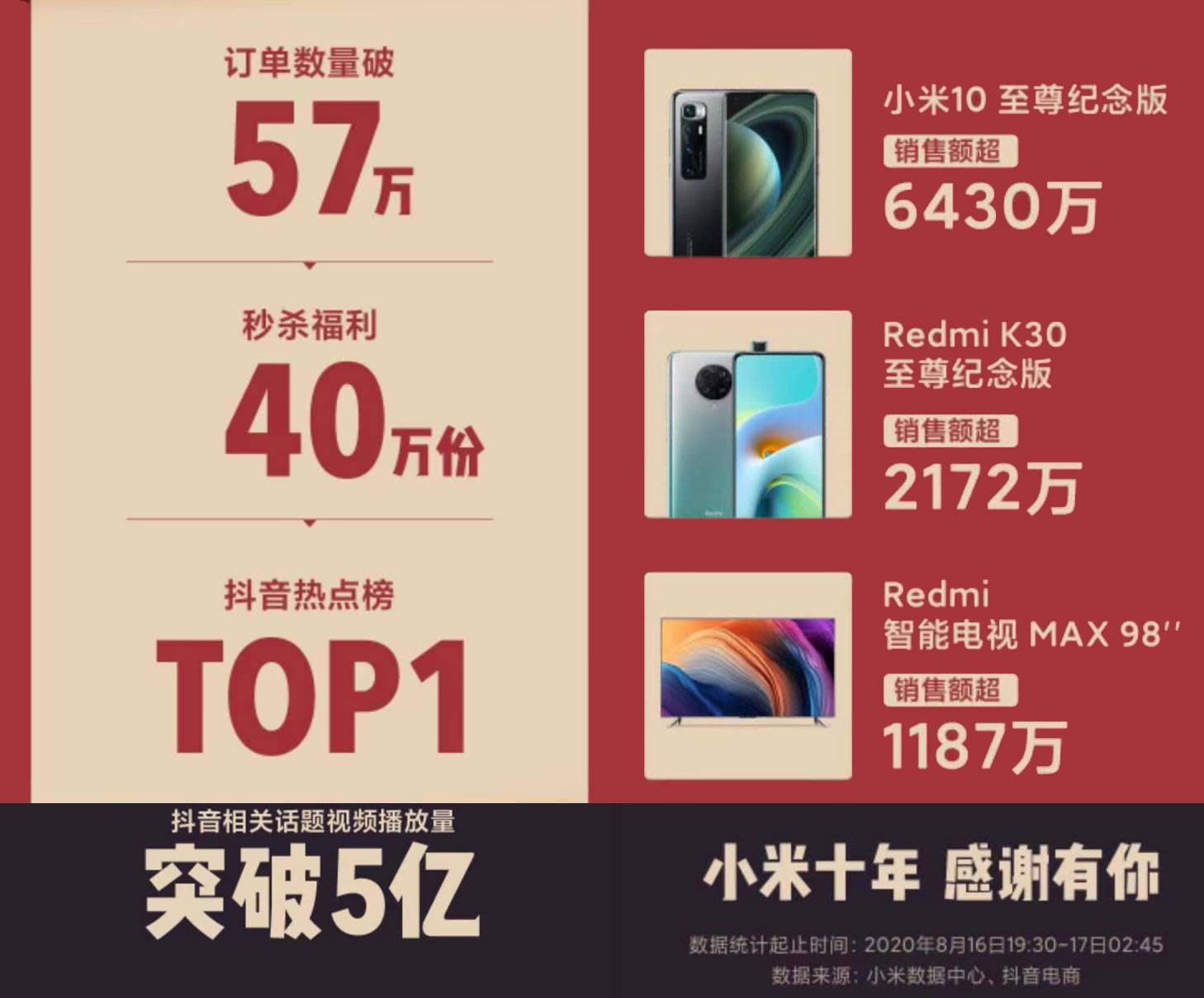 雷军抖音直播首秀创记录小米十周年庆典完美收官