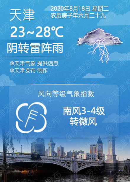 天津:阴转雷阵雨,28℃/23