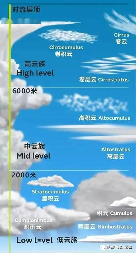 【课外地理】如果云知道,你知不知道?简单科普一下云的分类知识点!_云块