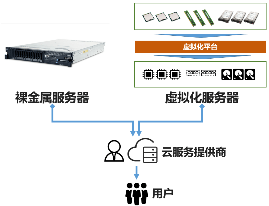 裸金属服务器原理及作用是什么  第1张