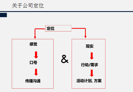 定位房地产目标定位与竞品分析
