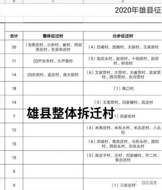 最新涉及18村雄安雄县2020年拆迁村曝光