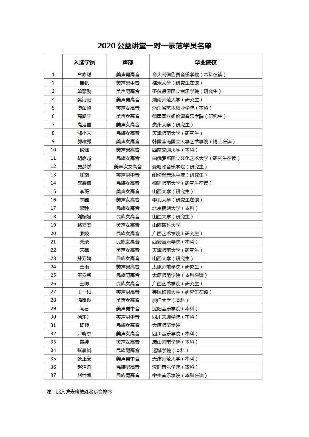 2020第四届中国青年歌唱家公益声乐讲堂公开示范学员名单公布