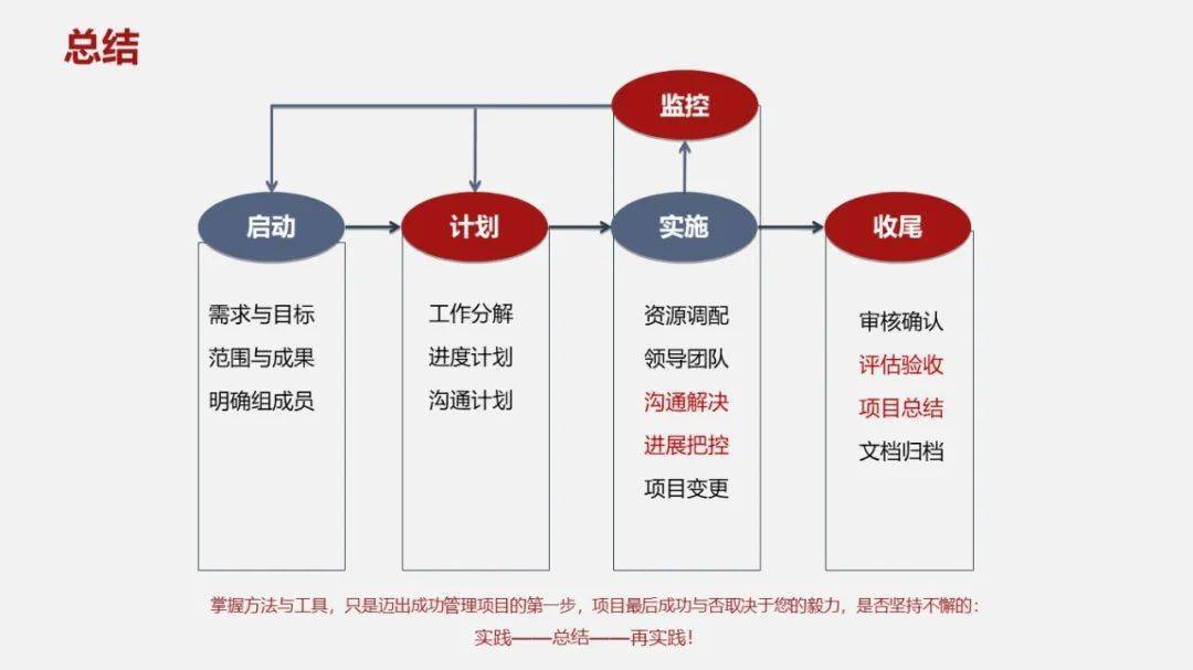 项目管理过程五个阶段图片