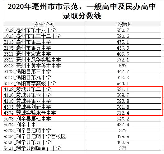 今天刚发布关于上学蒙城一中二中六中八中等
