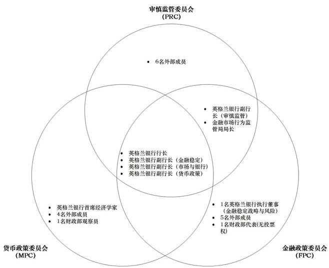 四,初步結論和啟示金融危機後,美國對金融監管體系進行了較大的改革