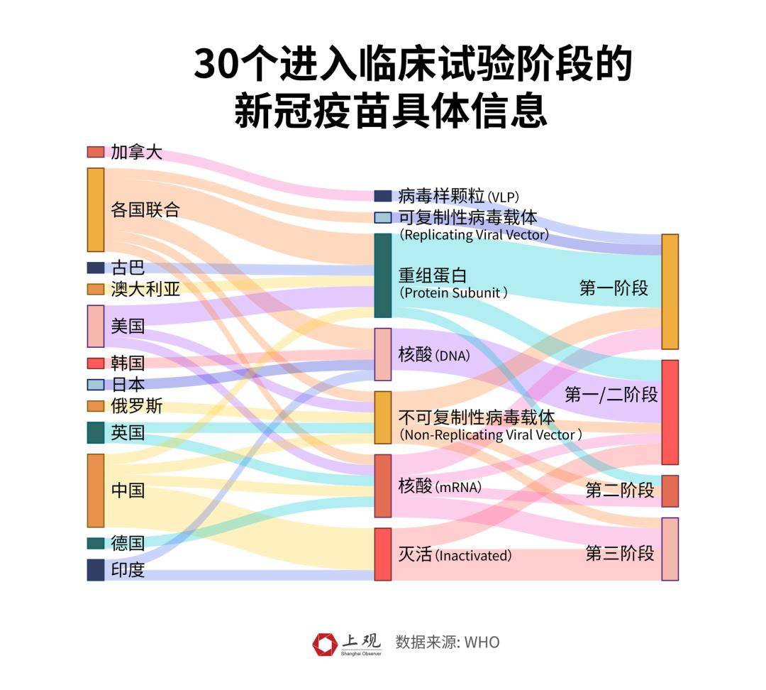 誰是王者169種新冠疫苗進程大揭秘中國目前走在前列