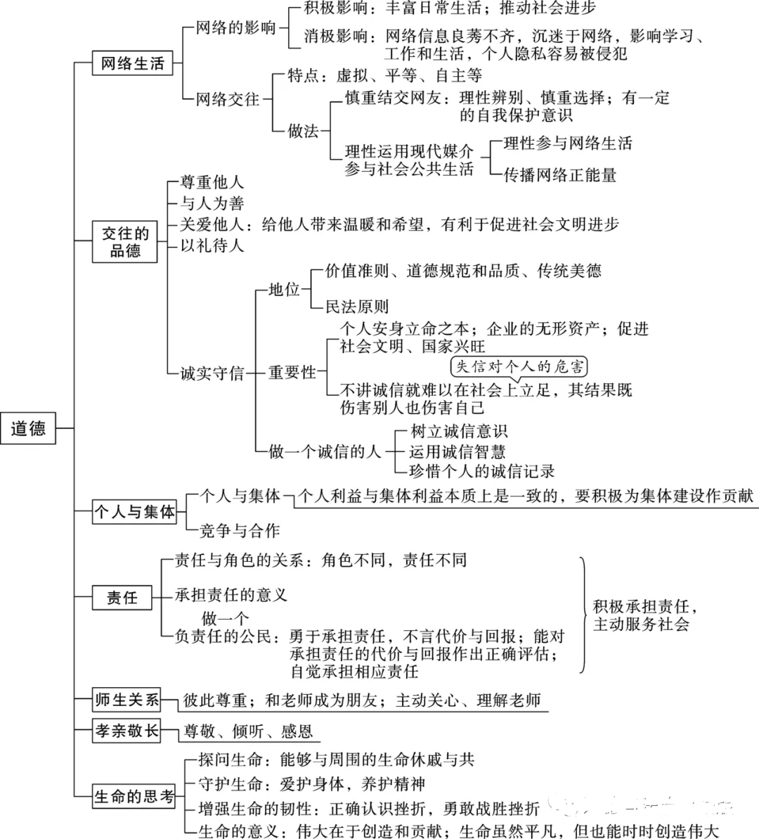 【新初三】中考道德與法治知識點