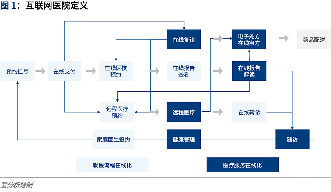 全面上线之际,互联网医院如何应对运营挑战?_医疗