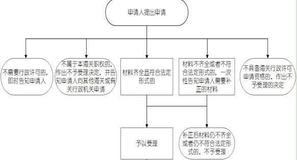 政策解讀丨國境口岸衛生許可證審批流程