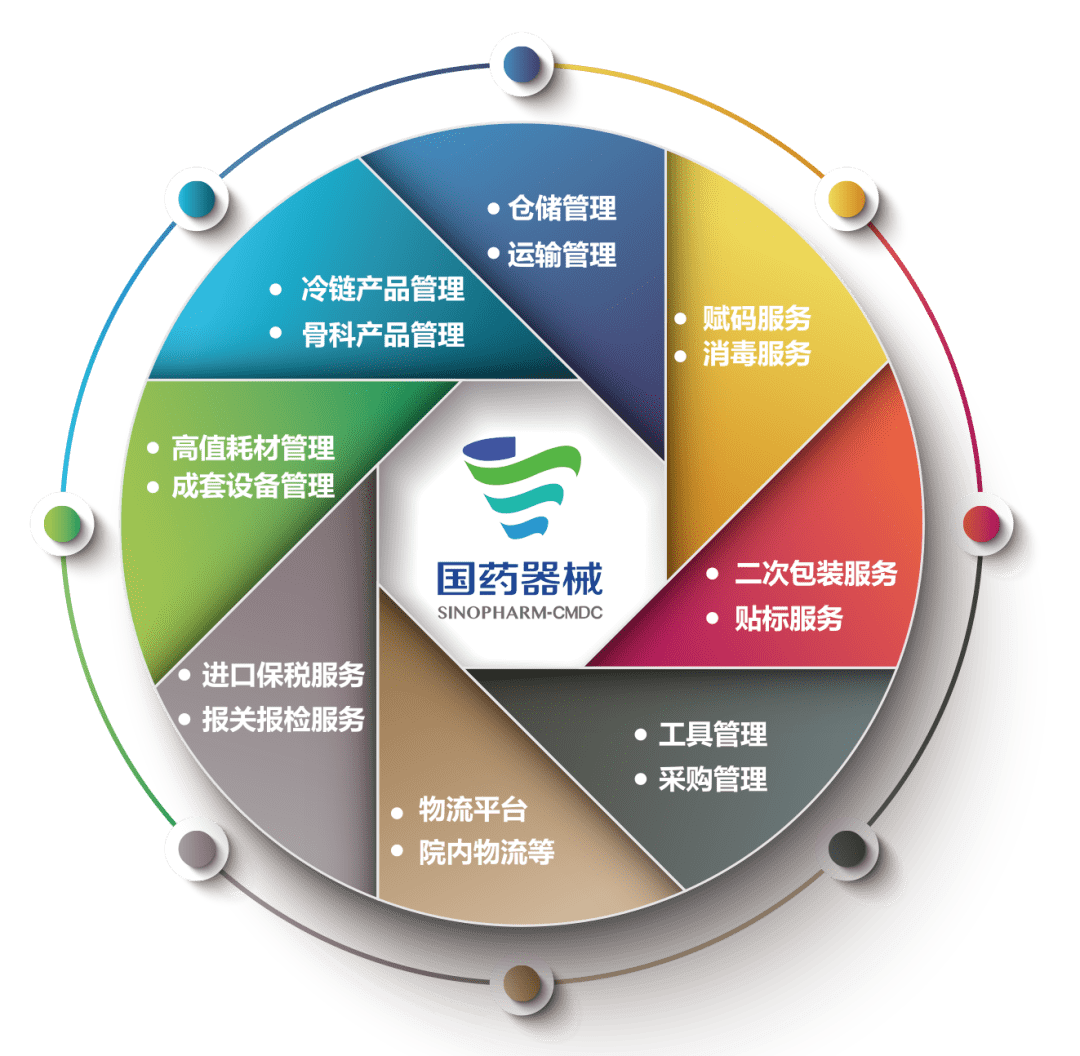 专业创造价值|国药器械山东公司医疗器械第三方物流中心(潍坊)