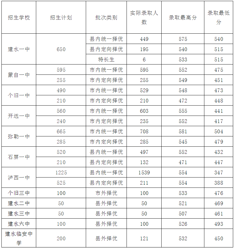 州一中实验中学定向择优招生个旧一中建水一中全州普通高中第二批次