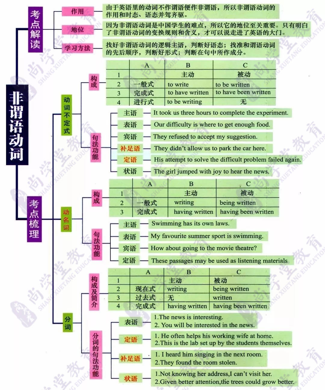 初中英語語法全解析思維導圖一目瞭然快為你的孩子收藏吧