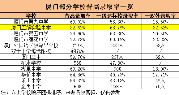 目前收集到以下學校具體數據,其中廈門五緣實驗學校普高錄取率最高