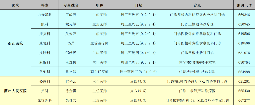 推進市級優質資源下沉,本週有來自浙江醫院,衢州市人民醫院的心內科