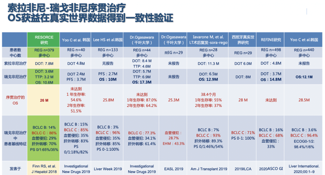 瑞戈非尼在肝癌一线进展后治疗中的显著疗效为肝癌患者带来更多获益