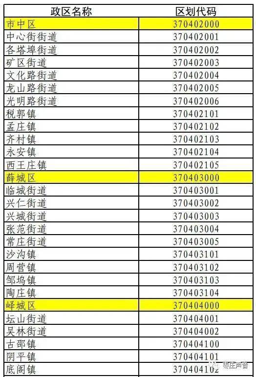 最新公佈棗莊市行政區劃代碼3704