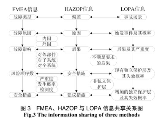 hazop,lopa和fmea三種分析方法,如何做到信息共享?