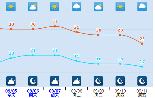 要入秋了降温临沂下周天气