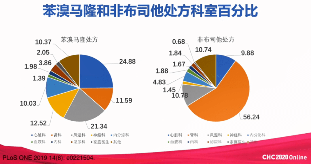 chc2020吕晓希尿酸在心血管疾病发病及进展中的作用