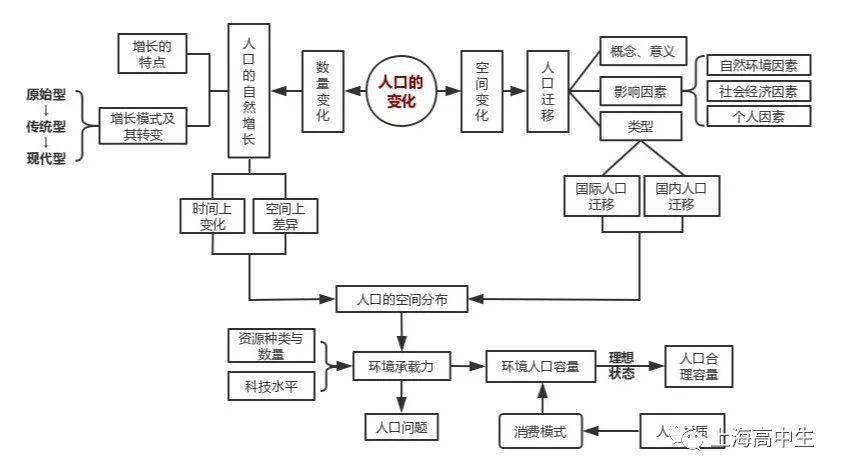 安排上了地理複習思維導圖