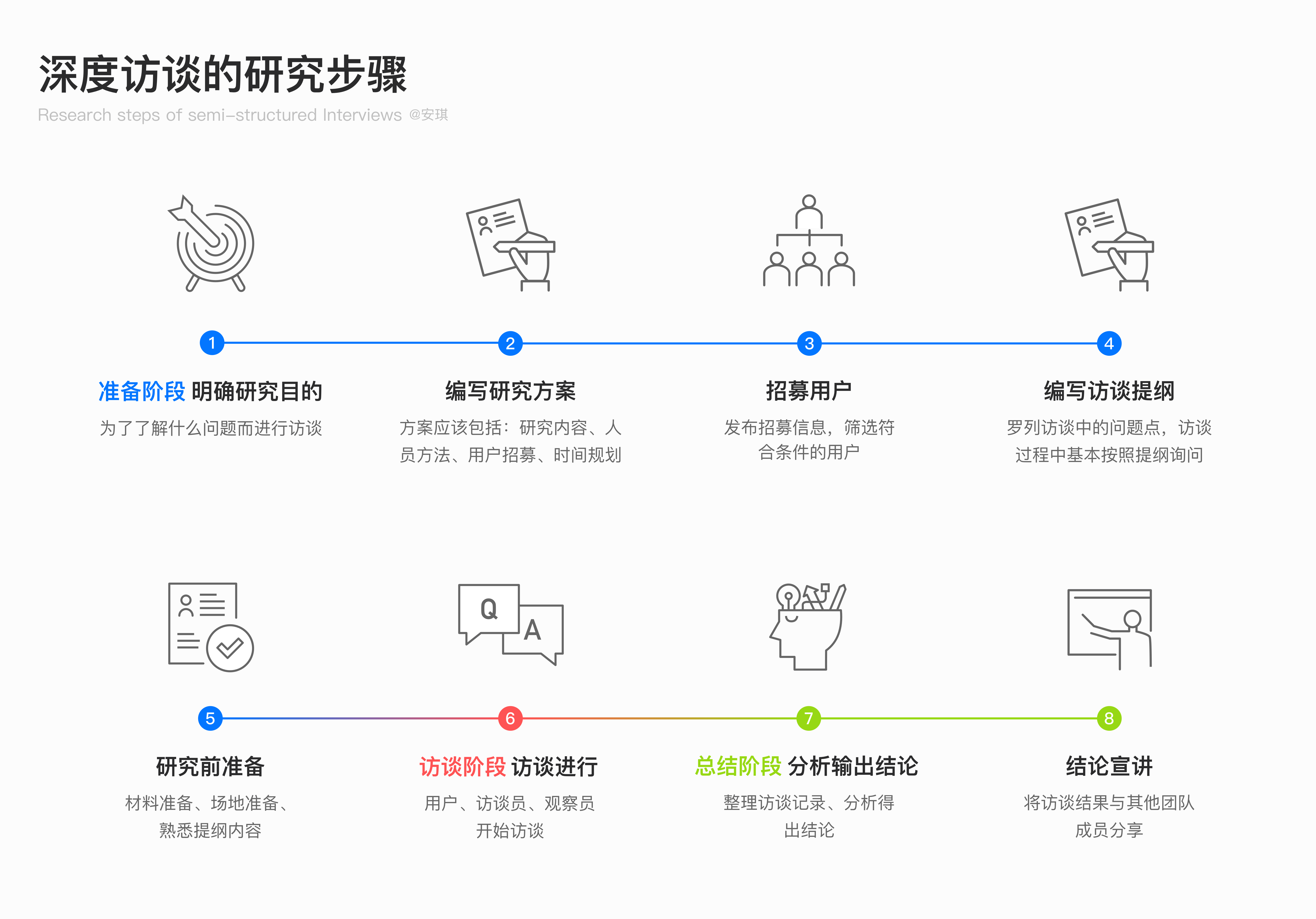 用戶訪談全流程深入挖掘用戶需求