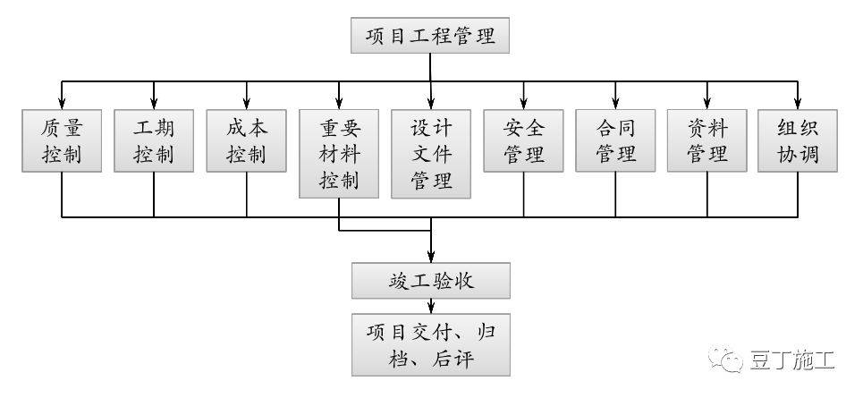 揭秘保利項目工程管理方法及要點含全套開發流程圖