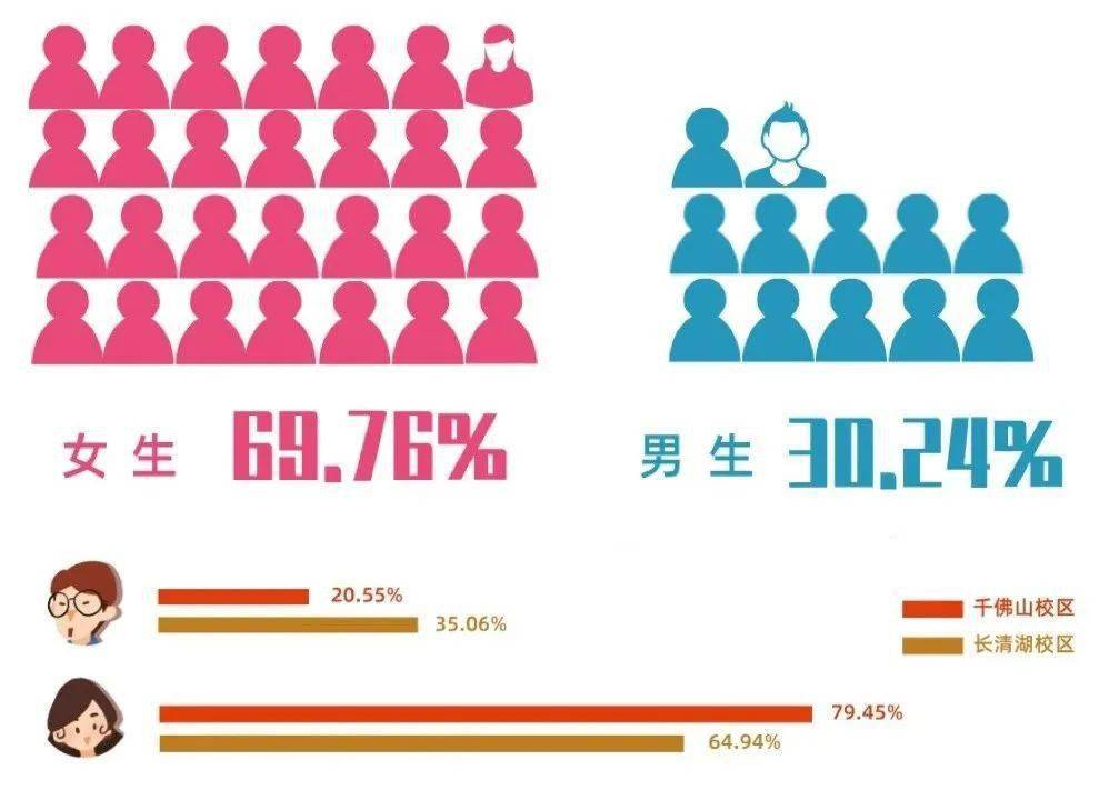 2020級新生中,男生人數為2018人,女生人數為4654人,男女比例還是