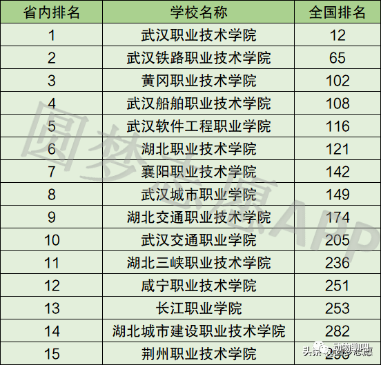 2020湖北最好的八所大專院校附含專科的本科院校名單