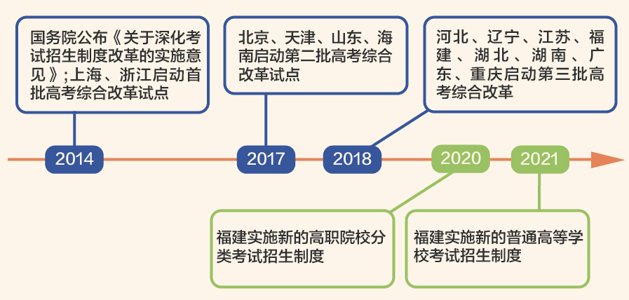 全国31省市新高考改革情况与方案一,新高考发展进程目录