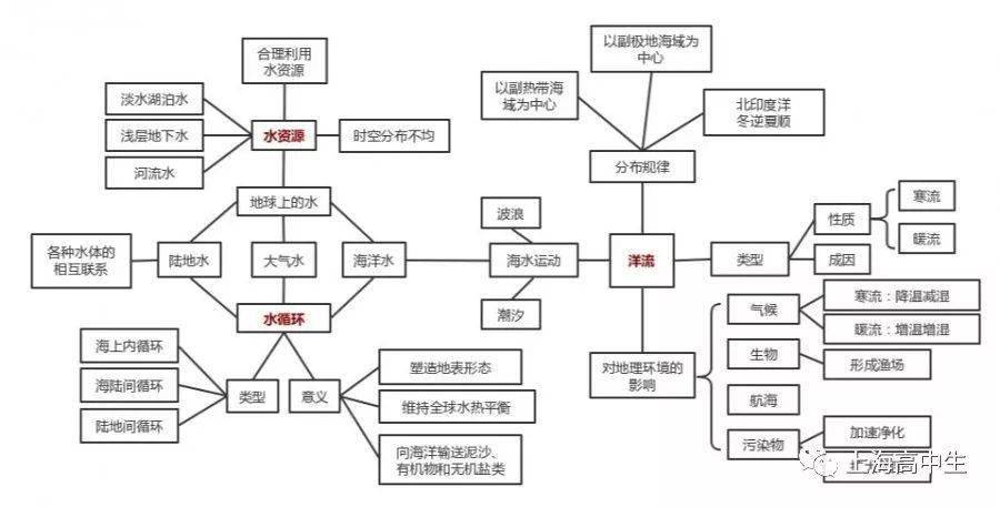 水循环和洋流思维导图图片