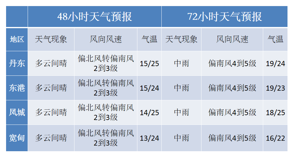 丹东天气新一周阳光开个头周三强降雨降温随后至