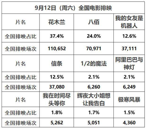 《花木兰》国内首日票房5540万