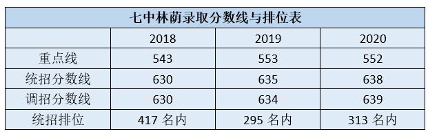 七中林荫的收分也是让人仰望的存在,一般来说不低于重点线上80分,调招