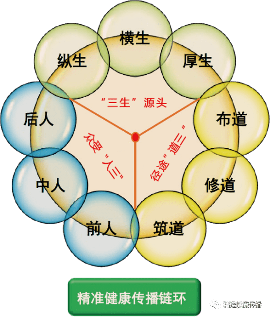 "新生",四"寿命"归承"厚命",五"哀乐"归承"安乐",六"假相"归承"真相"