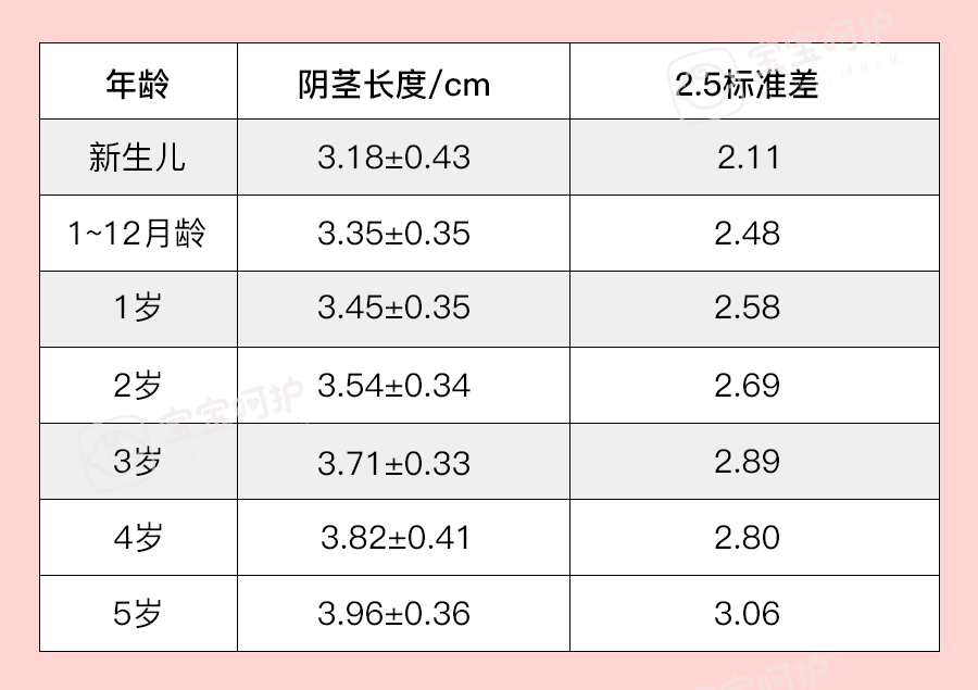 (數據來源:付超《正常男性陰莖生長發育調查》)但如果寶寶陰莖短小