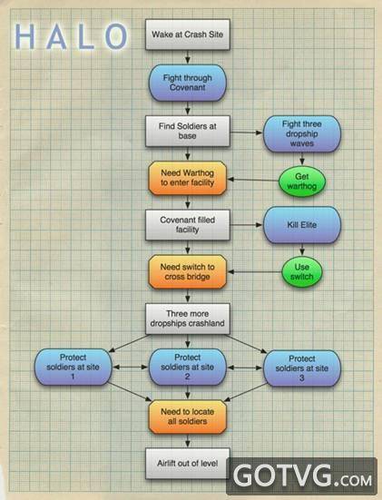 很多人一开始就做完整的关卡流程图,但我倾向于最大限度的简化关卡