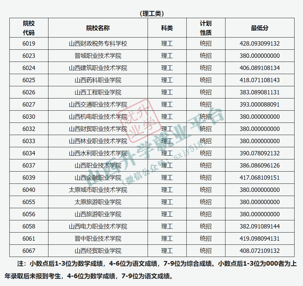 山西省2020年普通高校招生高本貫通批院校投檔線 經山西省招生考試