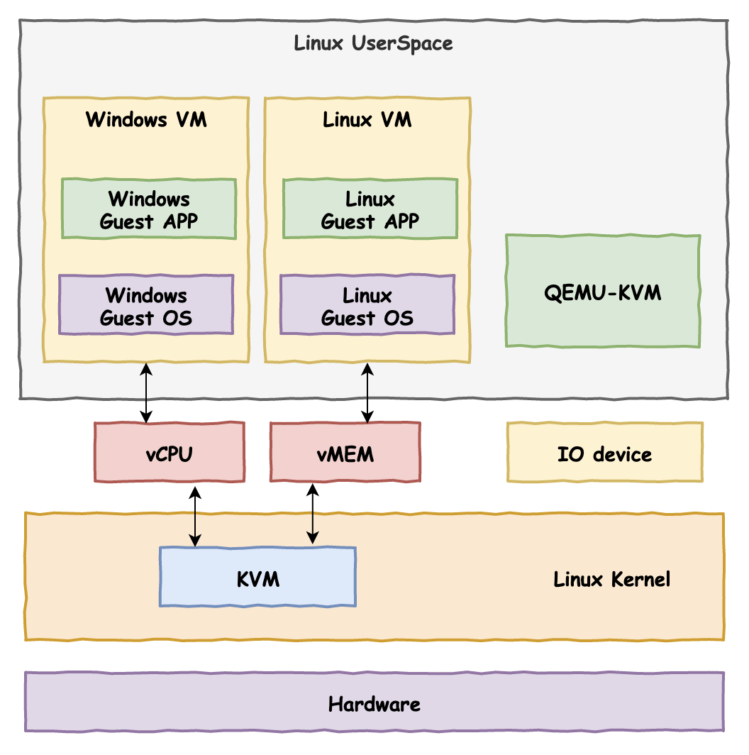 VMware KVM Docker vmware kvm docker