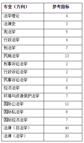 武漢大學法學院2021年接收推薦免試碩士研究生預報名通知