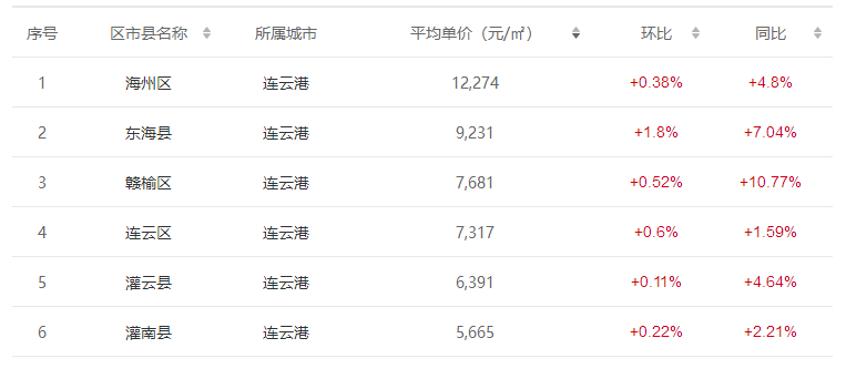 連雲港8月住宅均價:11400元/㎡ 連雲港市各行政區房價排行中,從高往低