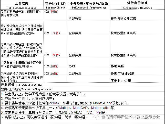 招聘崗位2: 電子工程師 :2人