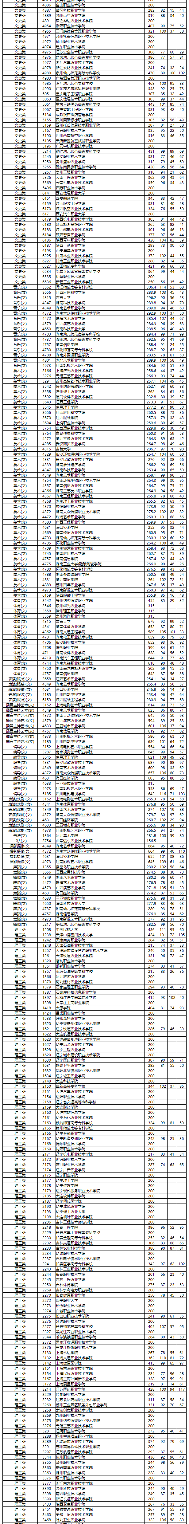 湖南高职专科学排名_湖南省2020年普通高校招生高职专科批第一次征集志