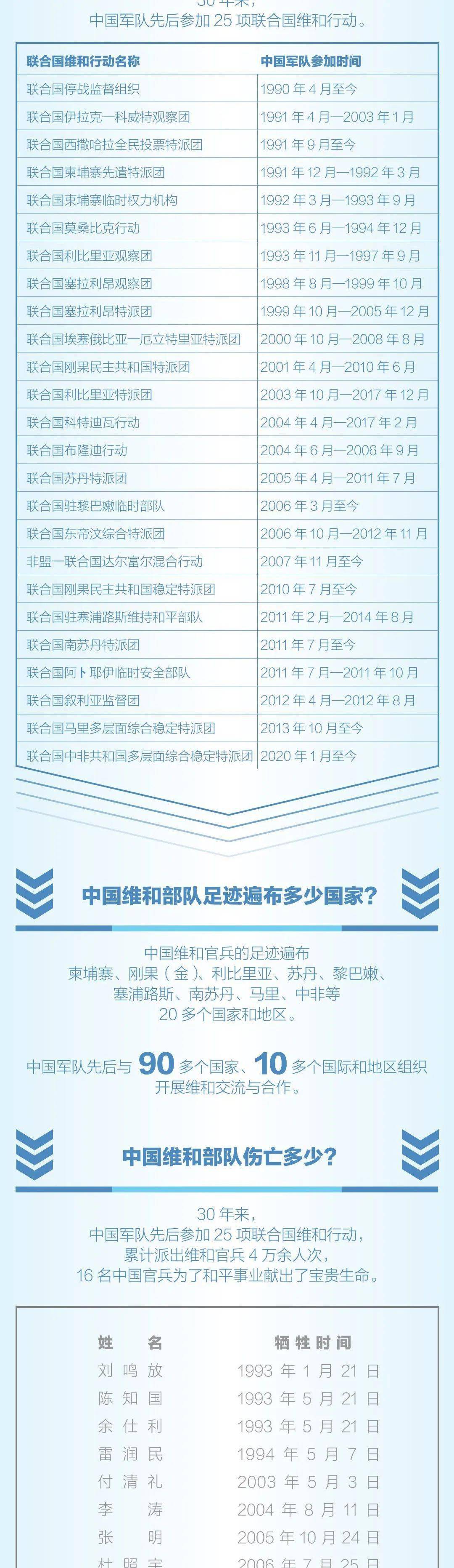 一图读懂丨中国维和行动30年:共派官兵4万余人次,16人牺牲