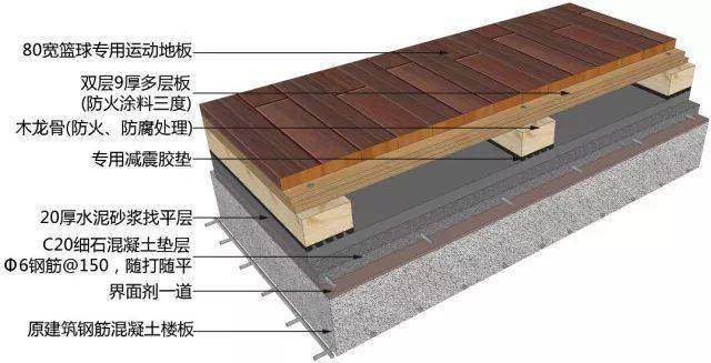 篮球专用运动地板三维示意图 1,设计时应考虑地板下通风,并在施工图