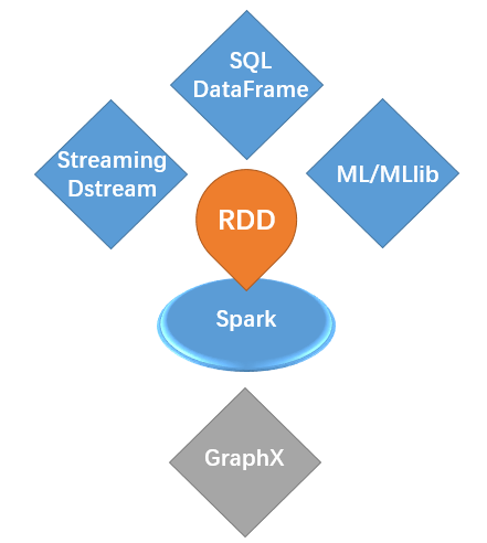 pyspark开启大数据分析师之路