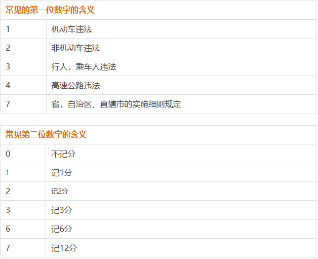 最新违章罚款扣分一览表!