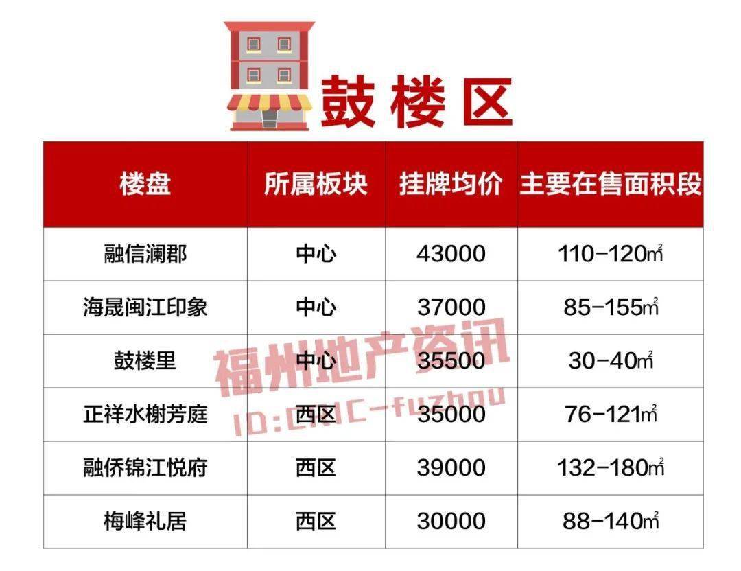 福州哪個區二手房賣得更好?買哪裡容易當接盤俠?