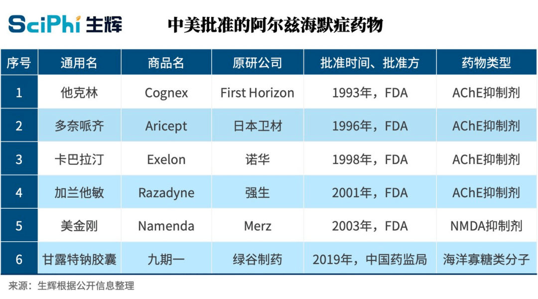 世界阿尔兹海默病日丨艰难的新药研发现状全球6款药物获批但不理想